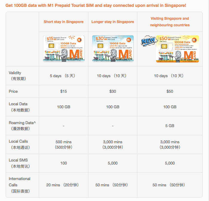 【M1】Prepaid Tourist SIM